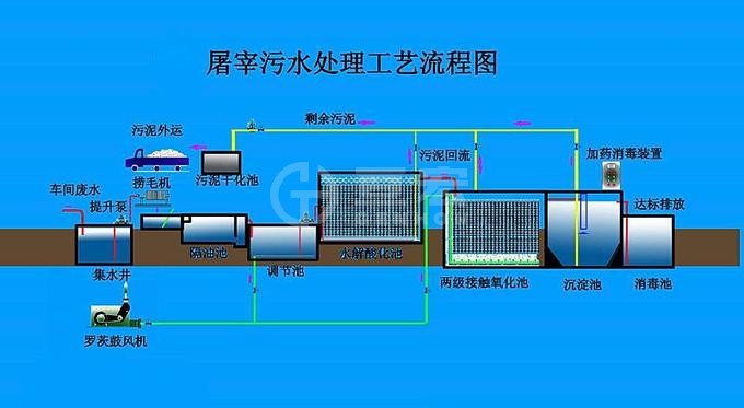 屠宰養(yǎng)殖廢水處理設(shè)備3.jpg